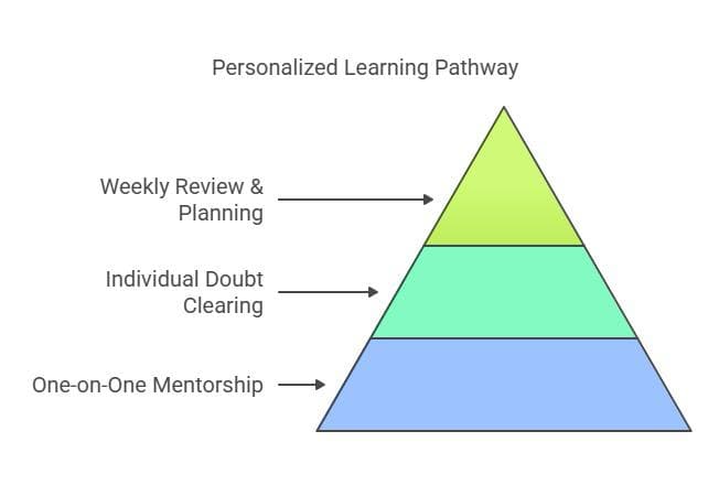 Personalized Learning Pathway