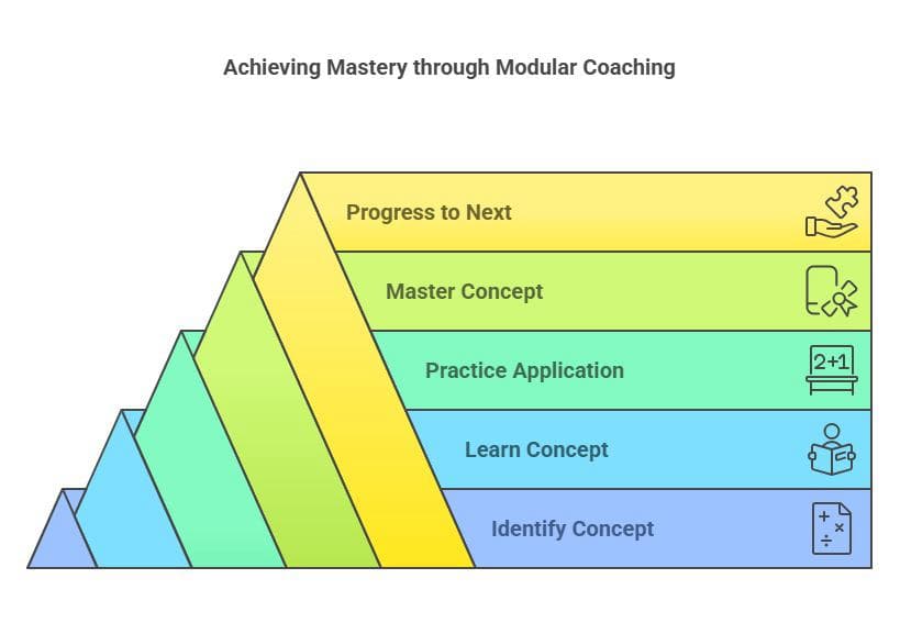 Achieving Mastery through Modular Coaching