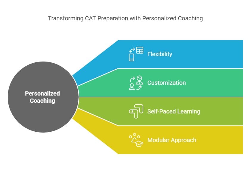 Transforming CAT Preparation with Personalized Coaching
